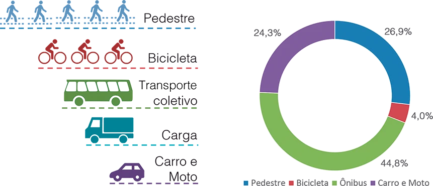 Gráfico de transportes: Pedestre 26,9%, Bicicleta 4%, Transporte coletivo 44,8%, Carga 26,9%, Carro e moto 24,3%